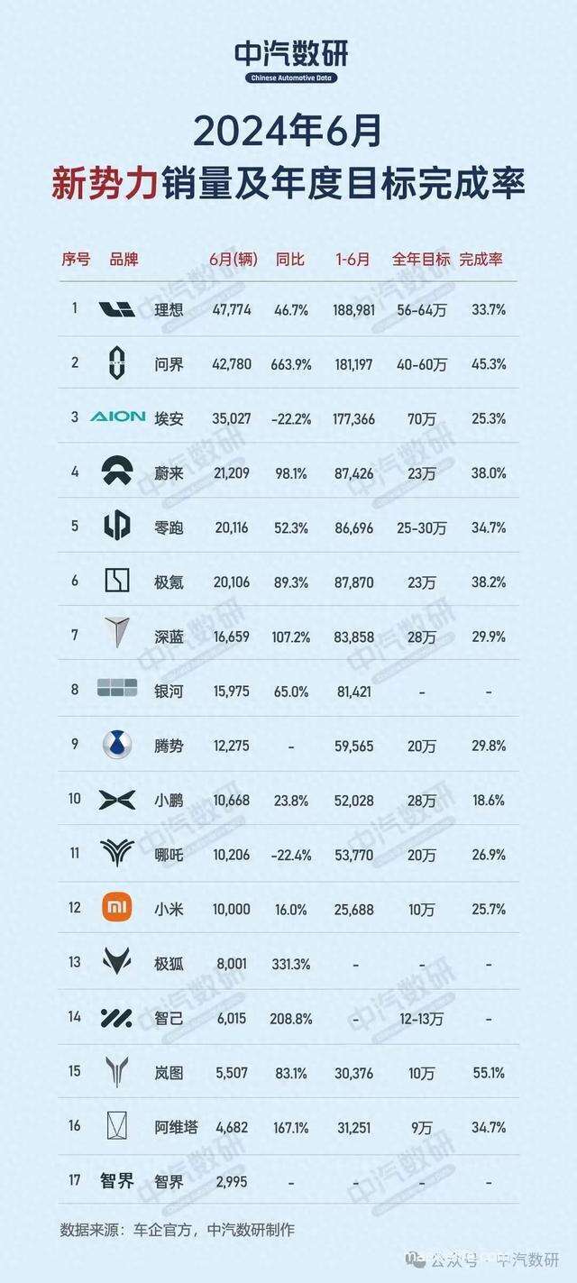 新能源期中考：比亚迪再创纪录，问界、理想杠上了！-1.jpg