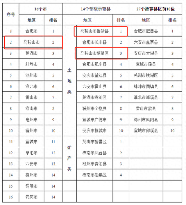 马鞍山，全省第二！正在公示